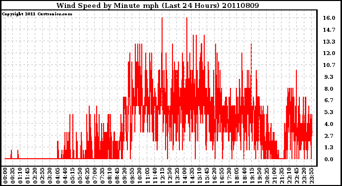 Milwaukee Weather Wind Speed by Minute mph (Last 24 Hours)