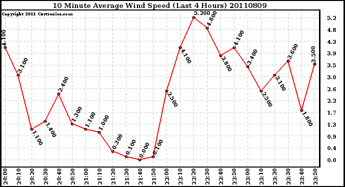 Milwaukee Weather 10 Minute Average Wind Speed (Last 4 Hours)