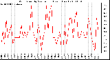 Milwaukee Weather Wind Speed by Minute mph (Last 1 Hour)