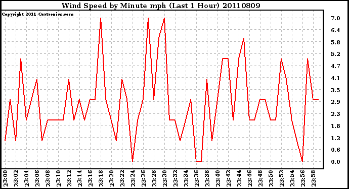 Milwaukee Weather Wind Speed by Minute mph (Last 1 Hour)