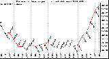 Milwaukee Weather Barometric Pressure per Hour (Last 24 Hours)