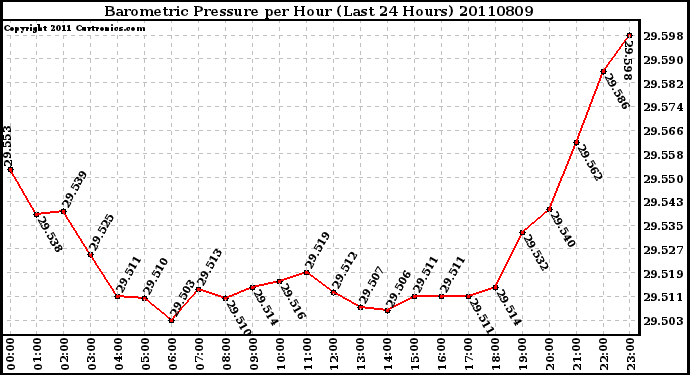 Milwaukee Weather Barometric Pressure per Hour (Last 24 Hours)