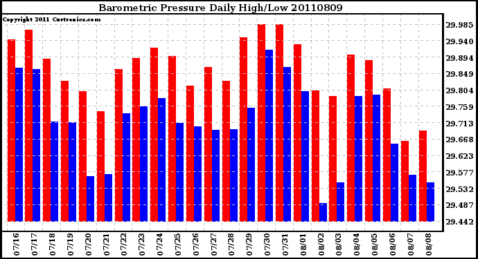 Milwaukee Weather Barometric Pressure Daily High/Low