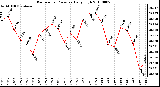 Milwaukee Weather Barometric Pressure Daily High