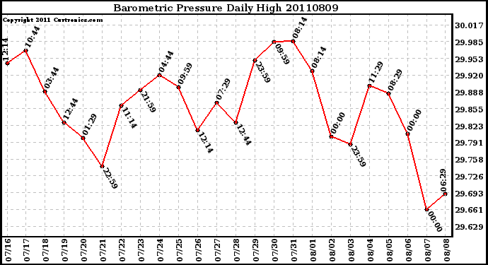 Milwaukee Weather Barometric Pressure Daily High