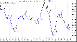 Milwaukee Weather Barometric Pressure Daily Low