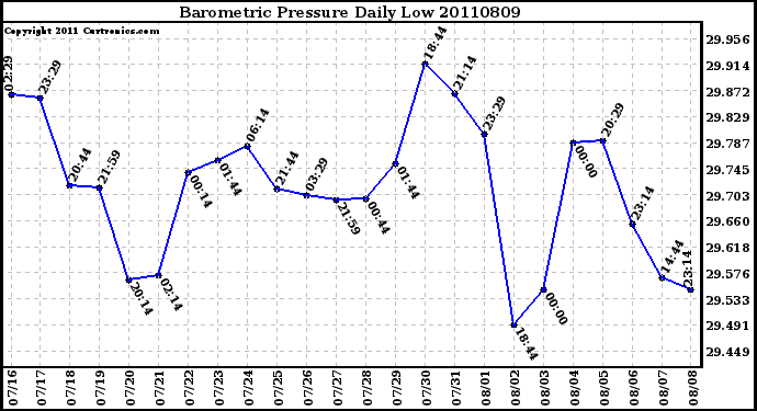 Milwaukee Weather Barometric Pressure Daily Low