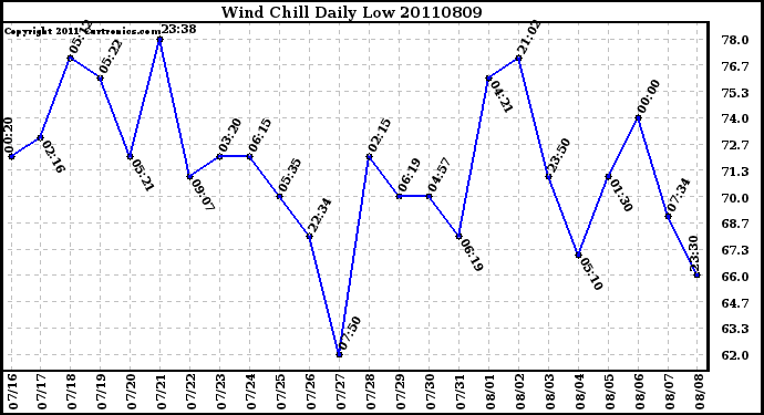 Milwaukee Weather Wind Chill Daily Low