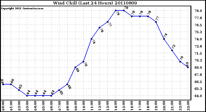 Milwaukee Weather Wind Chill (Last 24 Hours)