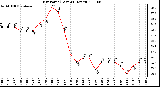 Milwaukee Weather Dew Point (Last 24 Hours)