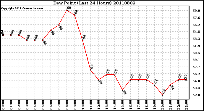 Milwaukee Weather Dew Point (Last 24 Hours)