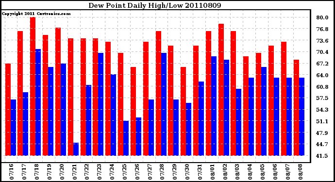 Milwaukee Weather Dew Point Daily High/Low