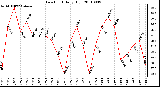 Milwaukee Weather Dew Point Daily High