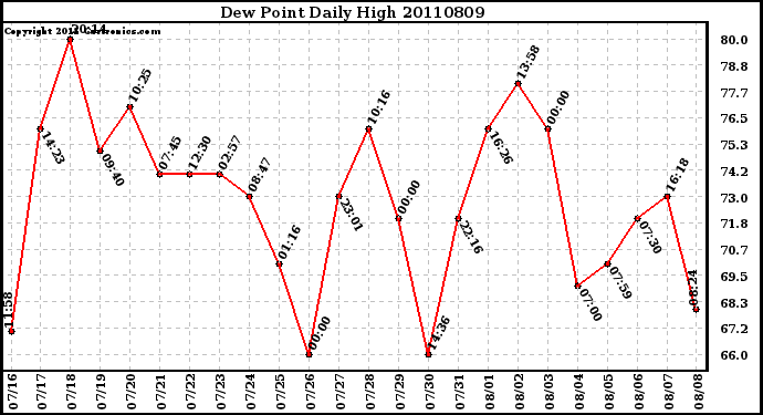 Milwaukee Weather Dew Point Daily High