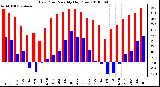 Milwaukee Weather Dew Point Monthly High/Low