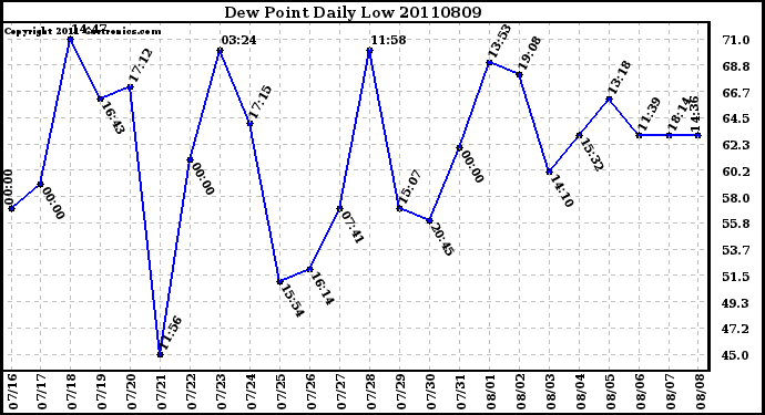 Milwaukee Weather Dew Point Daily Low