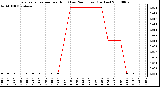 Milwaukee Weather Evapotranspiration per Hour (Last 24 Hours) (Inches)