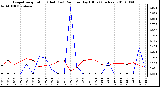 Milwaukee Weather Evapotranspiration (Red) (vs) Rain per Day (Blue) (Inches)