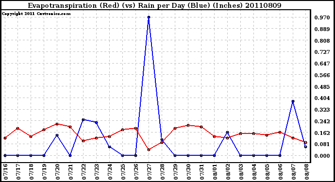 Milwaukee Weather Evapotranspiration (Red) (vs) Rain per Day (Blue) (Inches)