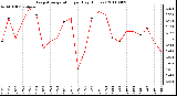 Milwaukee Weather Evapotranspiration per Day (Inches)