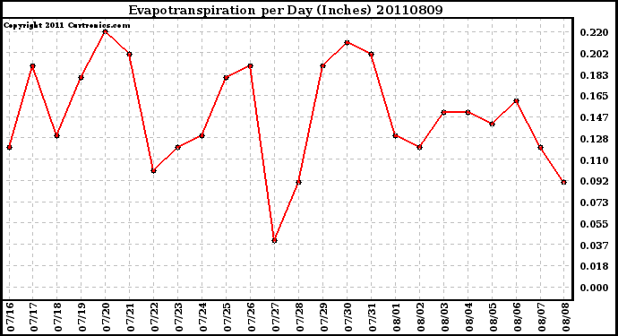 Milwaukee Weather Evapotranspiration per Day (Inches)