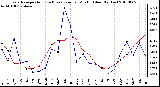 Milwaukee Weather Evapotranspiration (Red) (vs) Rain per Month (Blue) (Inches)