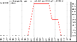 Milwaukee Weather Evapotranspiration per Hour (Last 24 Hours) (Oz/sq ft)