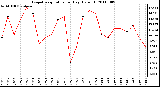 Milwaukee Weather Evapotranspiration per Day (Oz/sq ft)