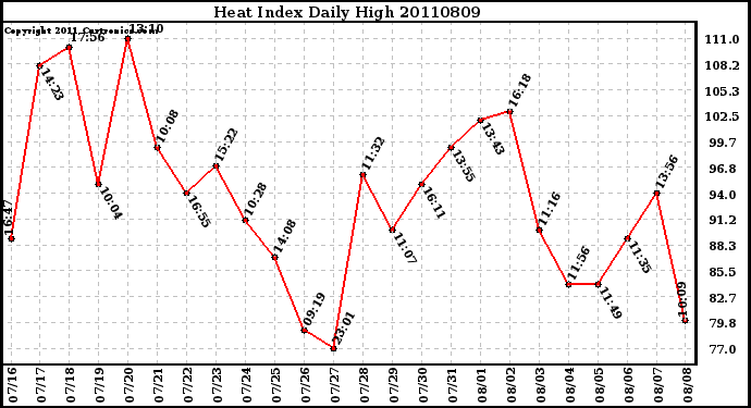 Milwaukee Weather Heat Index Daily High