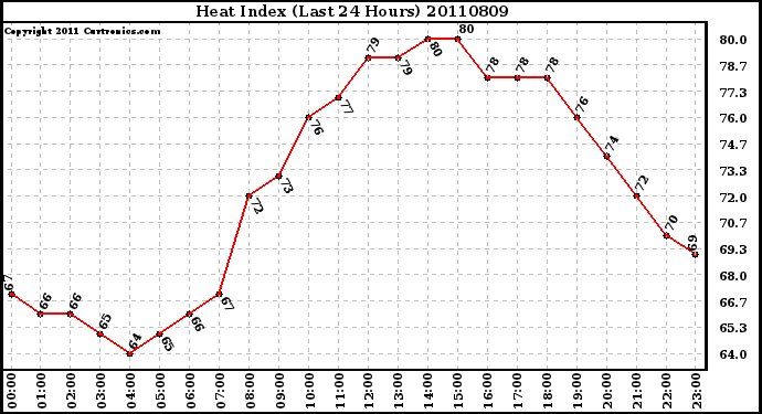 Milwaukee Weather Heat Index (Last 24 Hours)