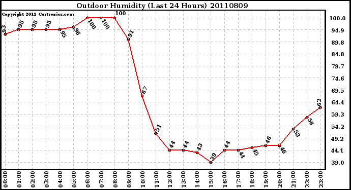 Milwaukee Weather Outdoor Humidity (Last 24 Hours)