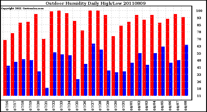 Milwaukee Weather Outdoor Humidity Daily High/Low