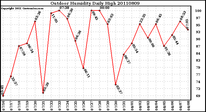 Milwaukee Weather Outdoor Humidity Daily High