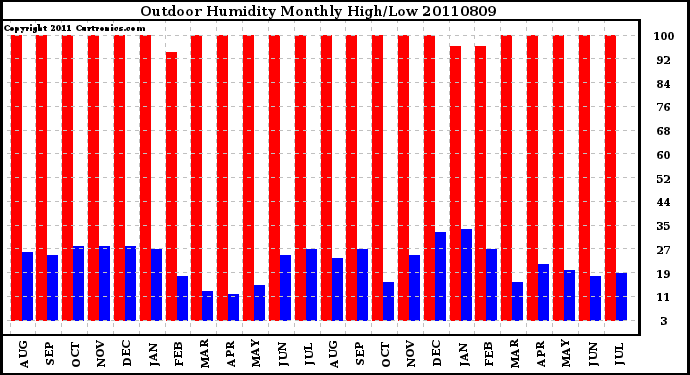 Milwaukee Weather Outdoor Humidity Monthly High/Low