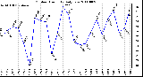 Milwaukee Weather Outdoor Humidity Daily Low