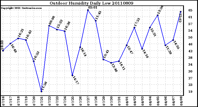 Milwaukee Weather Outdoor Humidity Daily Low