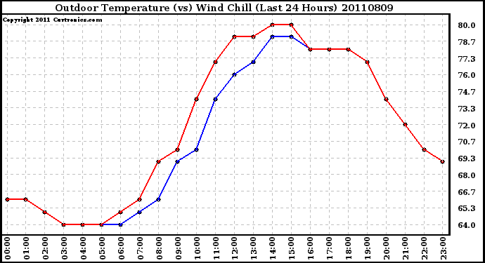 Milwaukee Weather Outdoor Temperature (vs) Wind Chill (Last 24 Hours)