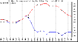 Milwaukee Weather Outdoor Temperature (vs) Dew Point (Last 24 Hours)