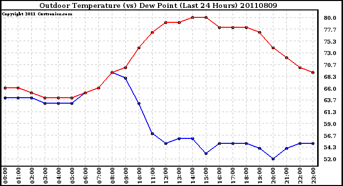 Milwaukee Weather Outdoor Temperature (vs) Dew Point (Last 24 Hours)