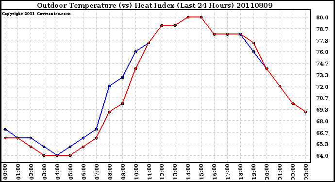 Milwaukee Weather Outdoor Temperature (vs) Heat Index (Last 24 Hours)