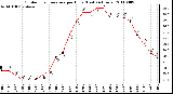 Milwaukee Weather Outdoor Temperature per Hour (Last 24 Hours)