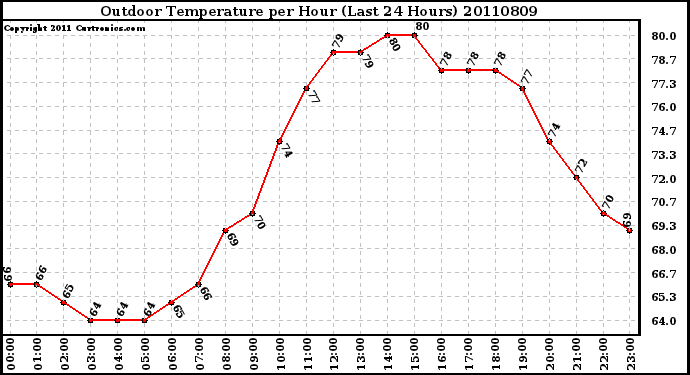 Milwaukee Weather Outdoor Temperature per Hour (Last 24 Hours)