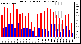 Milwaukee Weather Outdoor Temperature Daily High/Low