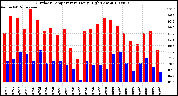 Milwaukee Weather Outdoor Temperature Daily High/Low