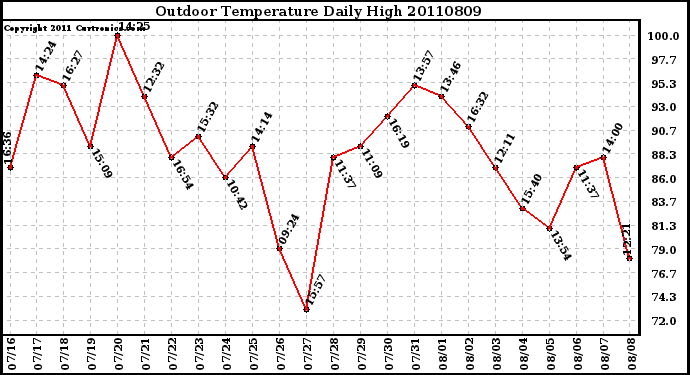 Milwaukee Weather Outdoor Temperature Daily High