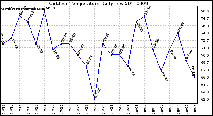 Milwaukee Weather Outdoor Temperature Daily Low