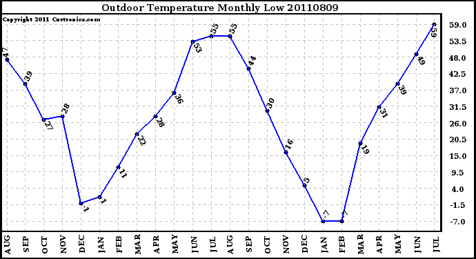 Milwaukee Weather Outdoor Temperature Monthly Low