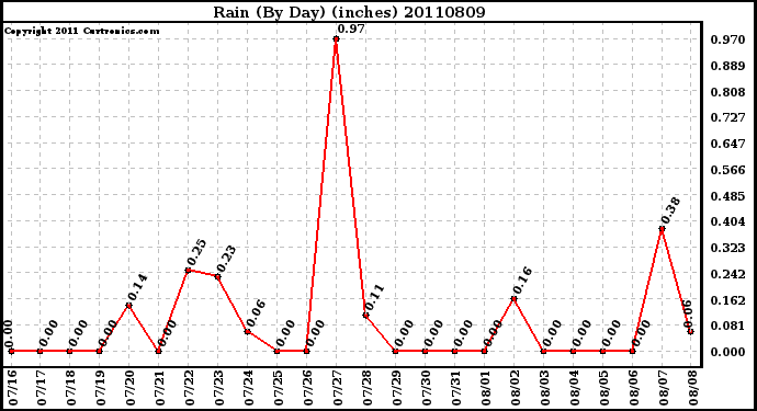 Milwaukee Weather Rain (By Day) (inches)