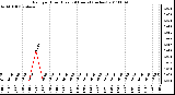 Milwaukee Weather Rain per Hour (Last 24 Hours) (inches)