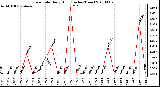 Milwaukee Weather Rain Rate Daily High (Inches/Hour)